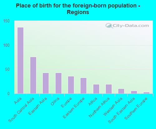 Place of birth for the foreign-born population - Regions