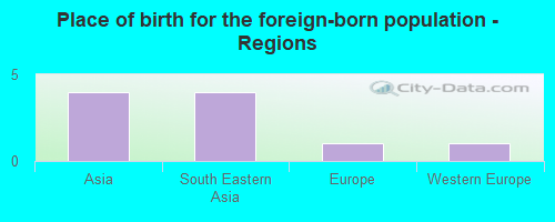 Place of birth for the foreign-born population - Regions