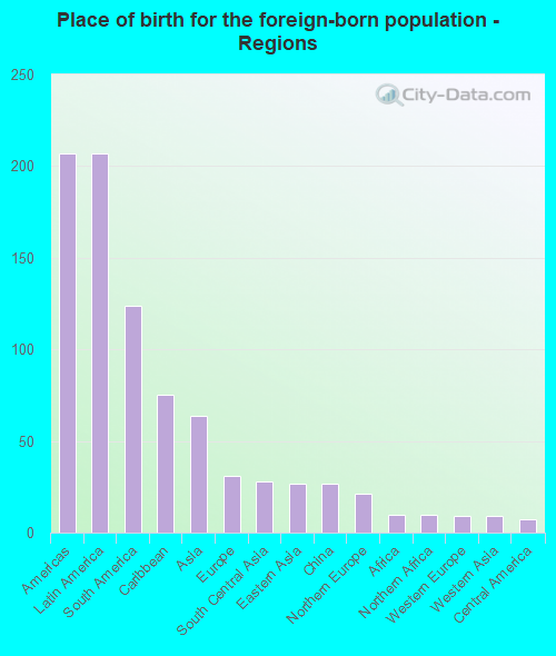 Place of birth for the foreign-born population - Regions
