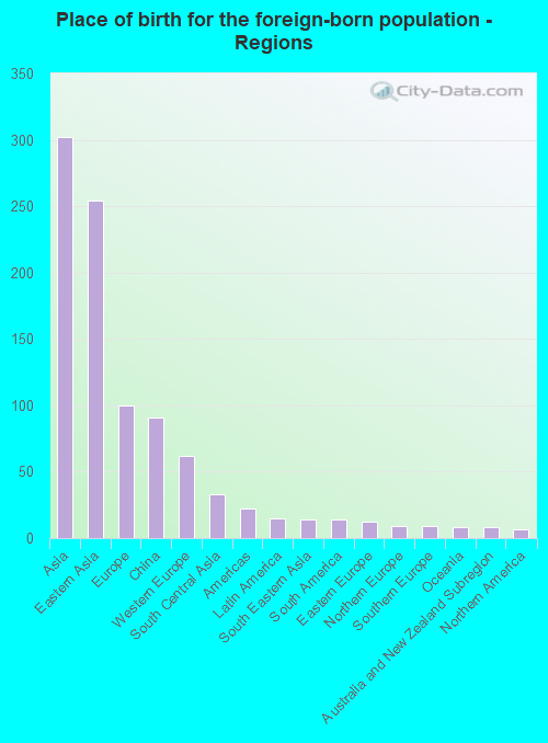 Place of birth for the foreign-born population - Regions