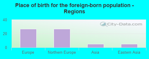 Place of birth for the foreign-born population - Regions