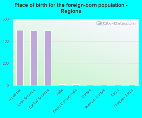 Place of birth for the foreign-born population - Regions