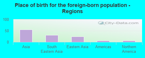 Place of birth for the foreign-born population - Regions