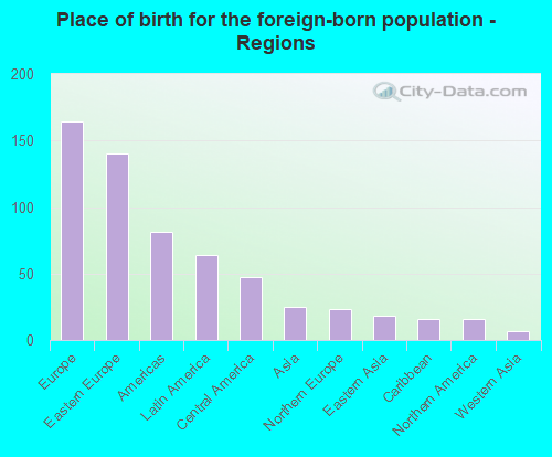 Place of birth for the foreign-born population - Regions