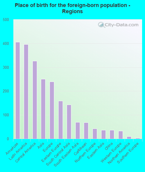 Place of birth for the foreign-born population - Regions