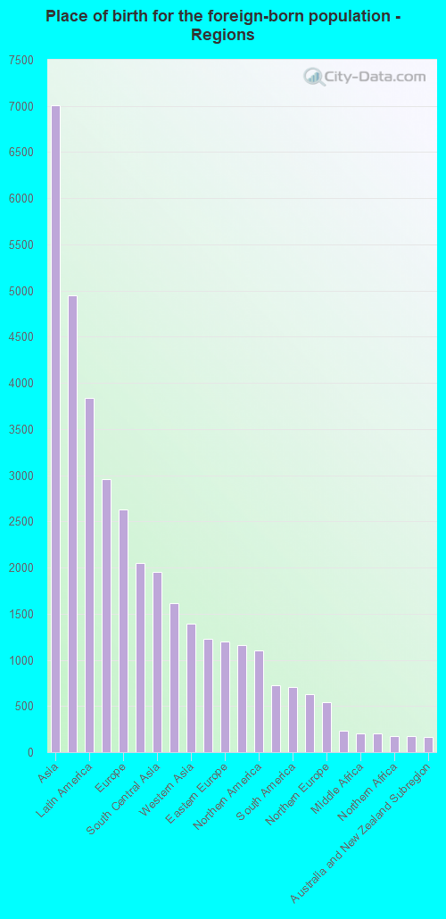 Place of birth for the foreign-born population - Regions