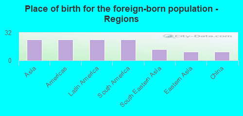 Place of birth for the foreign-born population - Regions