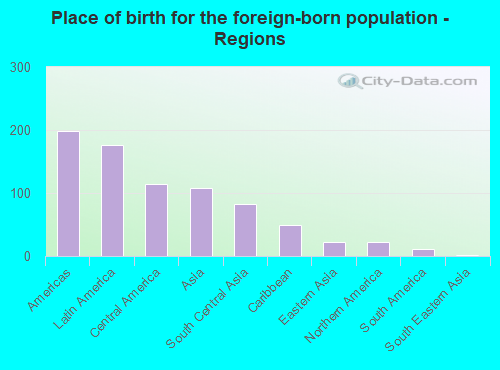 Place of birth for the foreign-born population - Regions