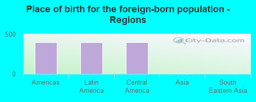 Place of birth for the foreign-born population - Regions