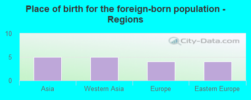 Place of birth for the foreign-born population - Regions