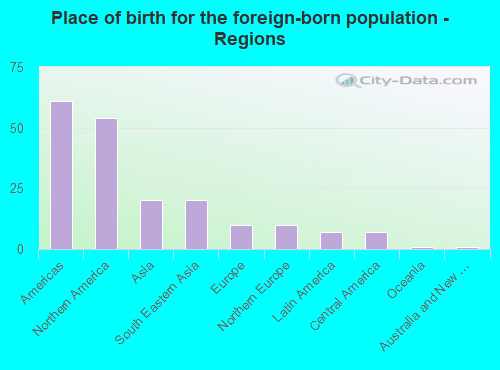 Place of birth for the foreign-born population - Regions