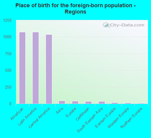 Place of birth for the foreign-born population - Regions