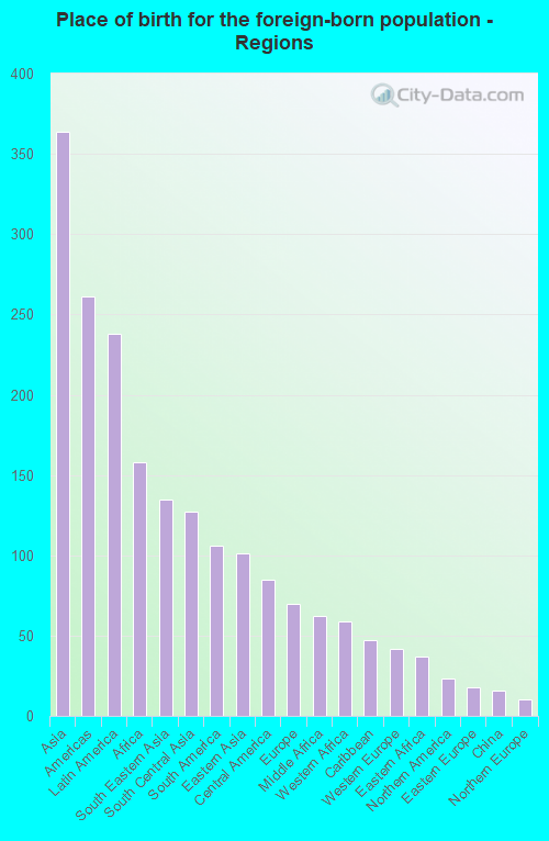 Place of birth for the foreign-born population - Regions