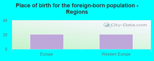 Place of birth for the foreign-born population - Regions