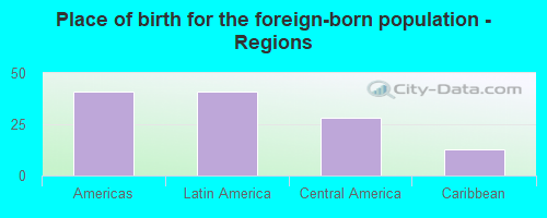 Place of birth for the foreign-born population - Regions