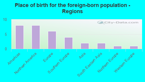 Place of birth for the foreign-born population - Regions