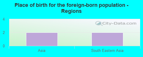 Place of birth for the foreign-born population - Regions