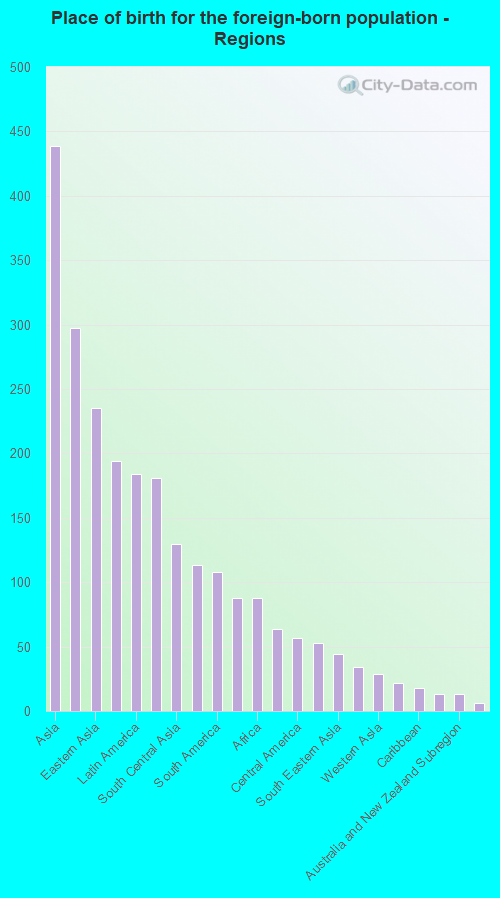 Place of birth for the foreign-born population - Regions