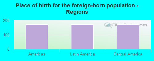 Place of birth for the foreign-born population - Regions