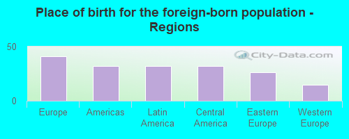 Place of birth for the foreign-born population - Regions