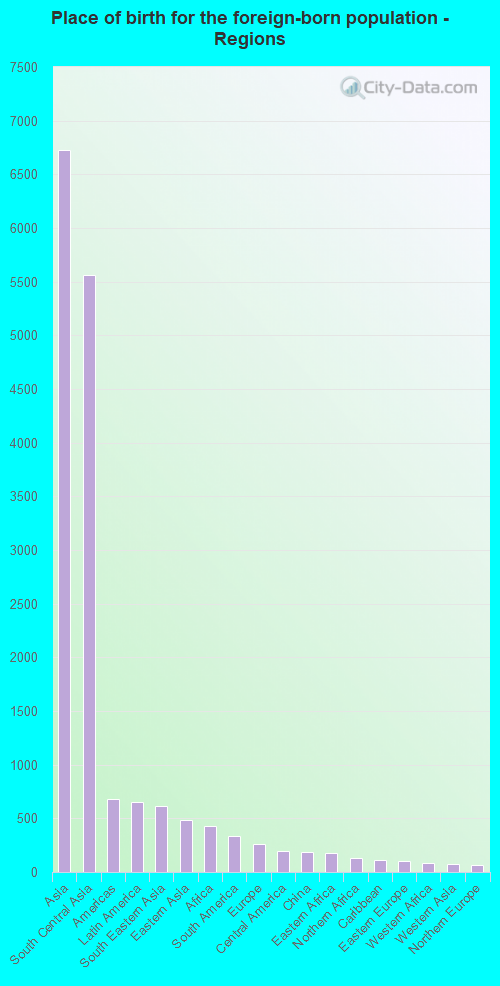 Place of birth for the foreign-born population - Regions
