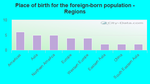 Place of birth for the foreign-born population - Regions