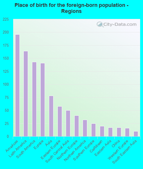Place of birth for the foreign-born population - Regions