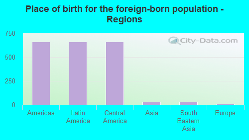 Place of birth for the foreign-born population - Regions