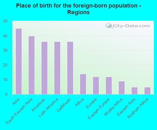 Place of birth for the foreign-born population - Regions