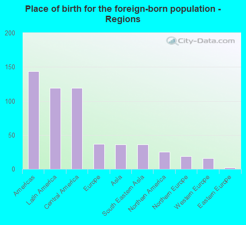 Place of birth for the foreign-born population - Regions