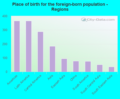 Place of birth for the foreign-born population - Regions