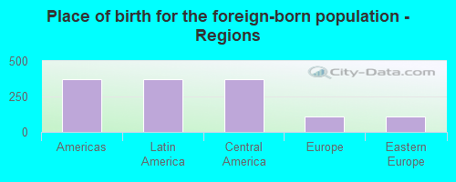 Place of birth for the foreign-born population - Regions