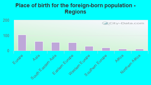 Place of birth for the foreign-born population - Regions