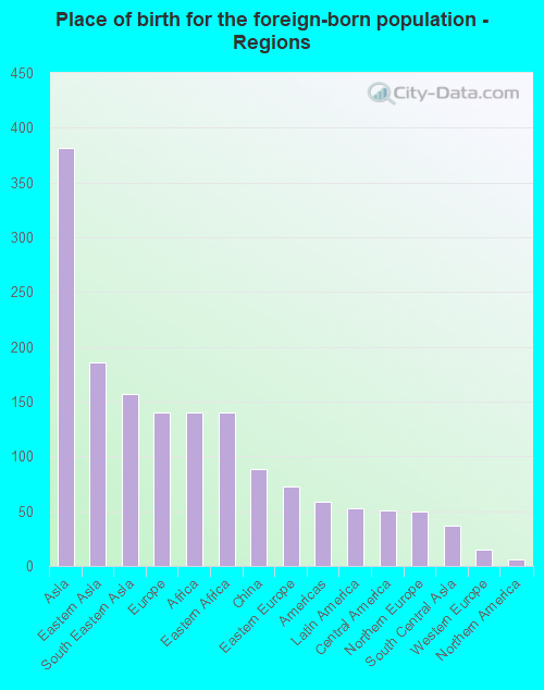 Place of birth for the foreign-born population - Regions