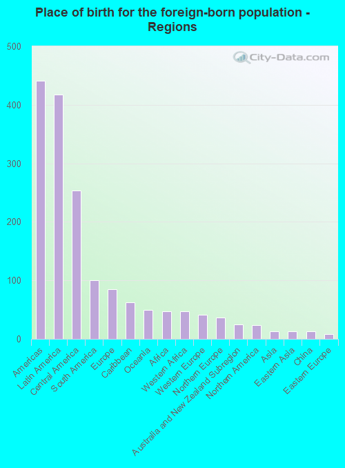 Place of birth for the foreign-born population - Regions