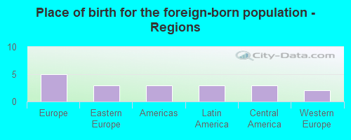 Place of birth for the foreign-born population - Regions