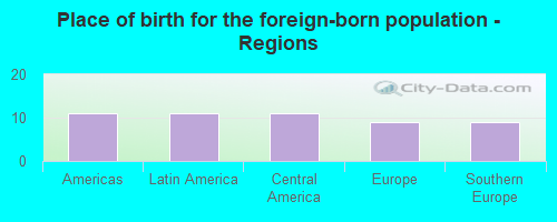 Place of birth for the foreign-born population - Regions