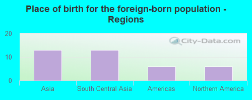 Place of birth for the foreign-born population - Regions