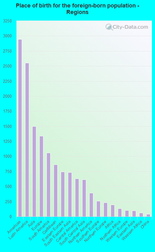 Place of birth for the foreign-born population - Regions