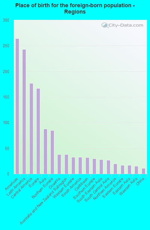 Place of birth for the foreign-born population - Regions