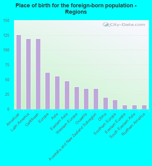 Place of birth for the foreign-born population - Regions