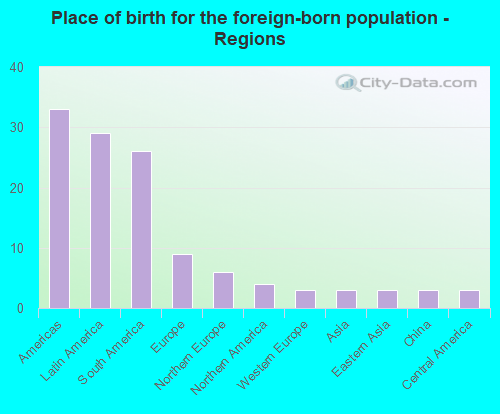 Place of birth for the foreign-born population - Regions