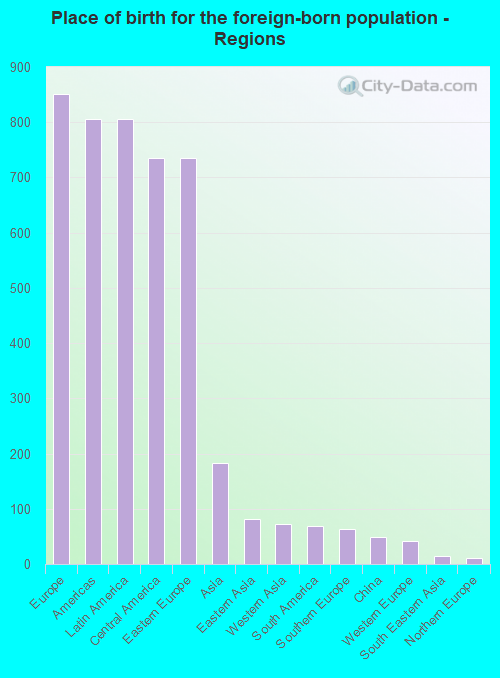 Place of birth for the foreign-born population - Regions