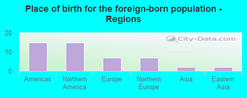 Place of birth for the foreign-born population - Regions