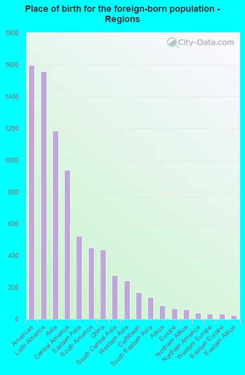 Place of birth for the foreign-born population - Regions