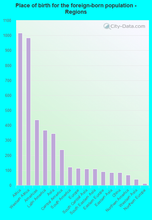 Place of birth for the foreign-born population - Regions