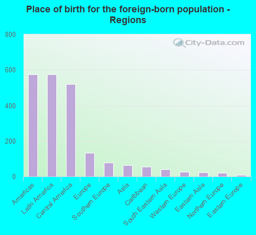 Place of birth for the foreign-born population - Regions