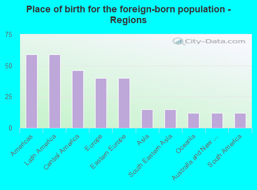 Place of birth for the foreign-born population - Regions