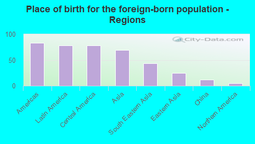 Place of birth for the foreign-born population - Regions