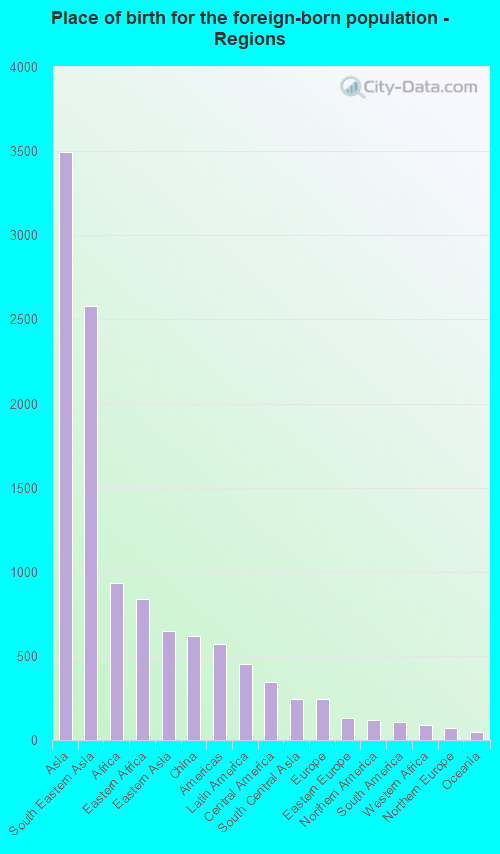 Place of birth for the foreign-born population - Regions